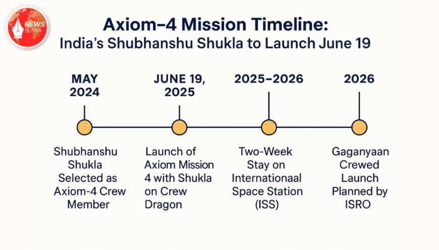 ISRO Confirms Axiom-4 Mission: Astronaut Shubhanshu Shukla to Launch June 19, Marking a Milestone in India’s Human Spaceflight Journey