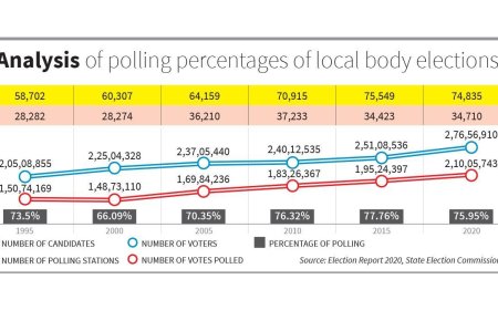 Kerala Local Body Polls 2025 – Two-Phase Rural & Urban Vote Could Redraw Grassroots Politics