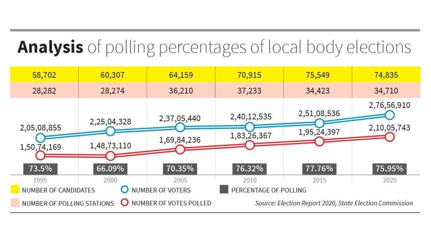 Kerala Local Body Polls 2025 – Two-Phase Rural & Urban Vote Could Redraw Grassroots Politics